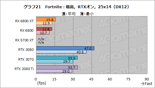 #034Υͥ/AMDοGPURadeon RX 6800 XTRX 6800ץӥ塼ԤΥ쥤ȥбGPU϶ǤRTX 3080/3070廊Τ