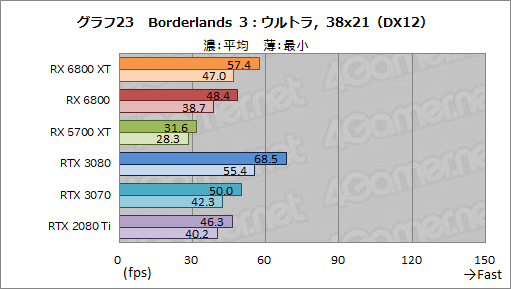 #036Υͥ/AMDοGPURadeon RX 6800 XTRX 6800ץӥ塼ԤΥ쥤ȥбGPU϶ǤRTX 3080/3070廊Τ