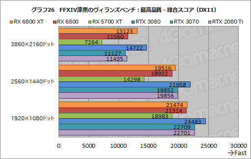 #039Υͥ/AMDοGPURadeon RX 6800 XTRX 6800ץӥ塼ԤΥ쥤ȥбGPU϶ǤRTX 3080/3070廊Τ