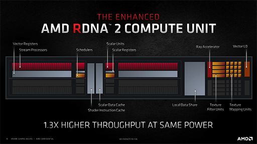 ʤ3DGERadeon RX 6000׾󡣹ǽθȤʤInfinity CacheפȡSmart Access MemoryפλȤߤȤ