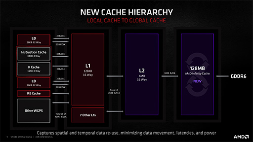 ʤ3DGERadeon RX 6000׾󡣹ǽθȤʤInfinity CacheפȡSmart Access MemoryפλȤߤȤ