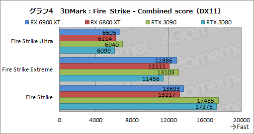 #024Υͥ/Radeon RX 6900 XTץӥ塼ե륹ڥåNavi 2XܤRadeonǾ̥ǥϡGeForce RTX 3090廊ʤʤΤ