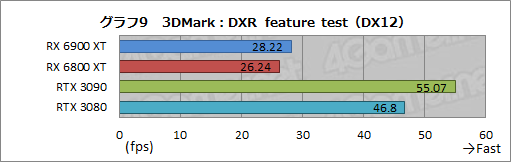 #029Υͥ/Radeon RX 6900 XTץӥ塼ե륹ڥåNavi 2XܤRadeonǾ̥ǥϡGeForce RTX 3090廊ʤʤΤ