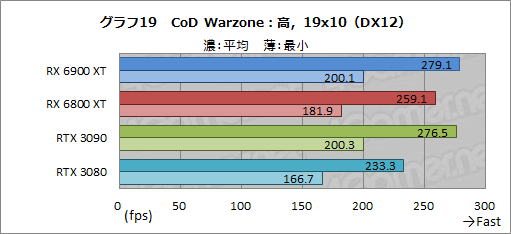 #039Υͥ/Radeon RX 6900 XTץӥ塼ե륹ڥåNavi 2XܤRadeonǾ̥ǥϡGeForce RTX 3090廊ʤʤΤ