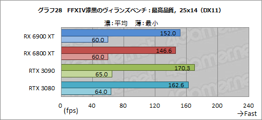 #048Υͥ/Radeon RX 6900 XTץӥ塼ե륹ڥåNavi 2XܤRadeonǾ̥ǥϡGeForce RTX 3090廊ʤʤΤ