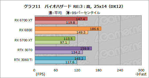 #027Υͥ/Radeon RX 6700 XTץӥ塼RDNA 2Υߥɥ륯饹ԾGPUϡRTX 3060 Ti廊Ϥͭ