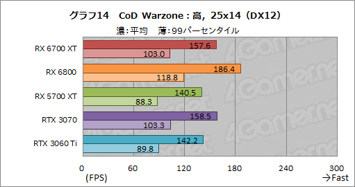 #030Υͥ/Radeon RX 6700 XTץӥ塼RDNA 2Υߥɥ륯饹ԾGPUϡRTX 3060 Ti廊Ϥͭ