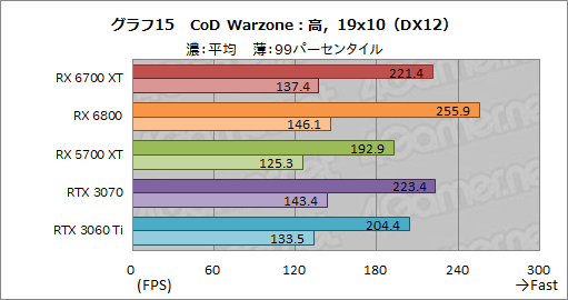 #031Υͥ/Radeon RX 6700 XTץӥ塼RDNA 2Υߥɥ륯饹ԾGPUϡRTX 3060 Ti廊Ϥͭ