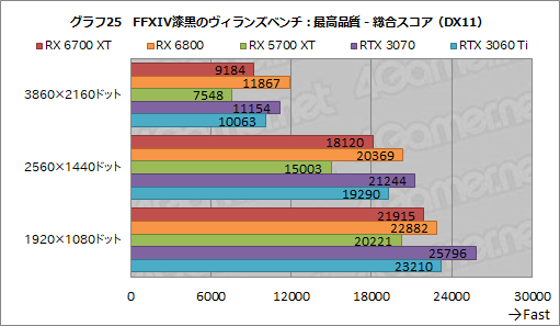 #041Υͥ/Radeon RX 6700 XTץӥ塼RDNA 2Υߥɥ륯饹ԾGPUϡRTX 3060 Ti廊Ϥͭ