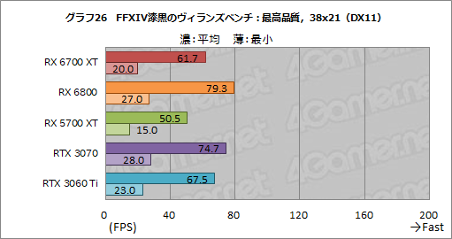 #042Υͥ/Radeon RX 6700 XTץӥ塼RDNA 2Υߥɥ륯饹ԾGPUϡRTX 3060 Ti廊Ϥͭ