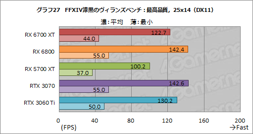 #043Υͥ/Radeon RX 6700 XTץӥ塼RDNA 2Υߥɥ륯饹ԾGPUϡRTX 3060 Ti廊Ϥͭ