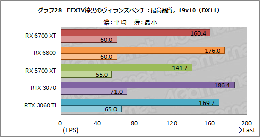 #044Υͥ/Radeon RX 6700 XTץӥ塼RDNA 2Υߥɥ륯饹ԾGPUϡRTX 3060 Ti廊Ϥͭ