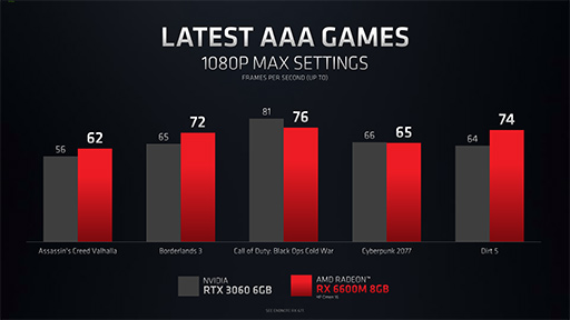 AMDΡPCRadeon RX 6000Mץ꡼ȯɽDLSSйǽΡFidelityFX Super Resolutionפޤʤо