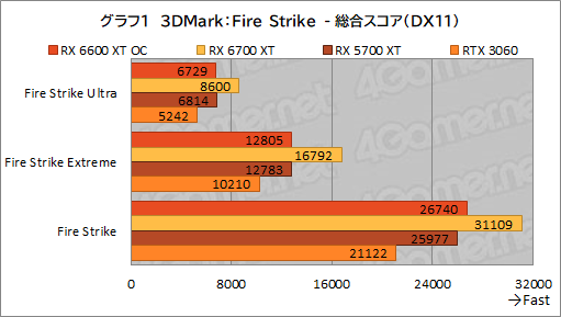 #009Υͥ/MSIRadeon RX 6600 XT GAMING X 8GBץӥ塼˾Υߥɥ륯饹ԾNavi 2XGeForce RTX 3060廊Τ