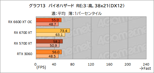 #021Υͥ/MSIRadeon RX 6600 XT GAMING X 8GBץӥ塼˾Υߥɥ륯饹ԾNavi 2XGeForce RTX 3060廊Τ