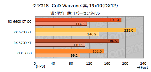 #026Υͥ/MSIRadeon RX 6600 XT GAMING X 8GBץӥ塼˾Υߥɥ륯饹ԾNavi 2XGeForce RTX 3060廊Τ