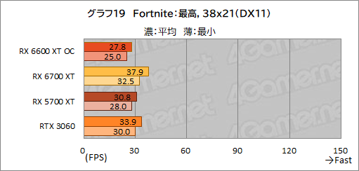 #027Υͥ/MSIRadeon RX 6600 XT GAMING X 8GBץӥ塼˾Υߥɥ륯饹ԾNavi 2XGeForce RTX 3060廊Τ