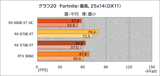 #028Υͥ/MSIRadeon RX 6600 XT GAMING X 8GBץӥ塼˾Υߥɥ륯饹ԾNavi 2XGeForce RTX 3060廊Τ