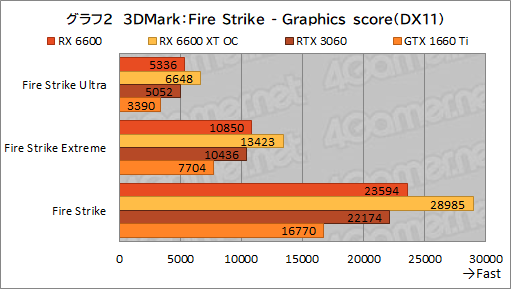 #019Υͥ/Radeon RX 6600ܥɡPULSE RX 6600 Gamingץӥ塼̥ǥGeForce RTX 3060Ȥǽõ