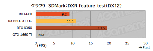 #026Υͥ/Radeon RX 6600ܥɡPULSE RX 6600 Gamingץӥ塼̥ǥGeForce RTX 3060Ȥǽõ