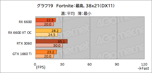 #036Υͥ/Radeon RX 6600ܥɡPULSE RX 6600 Gamingץӥ塼̥ǥGeForce RTX 3060Ȥǽõ