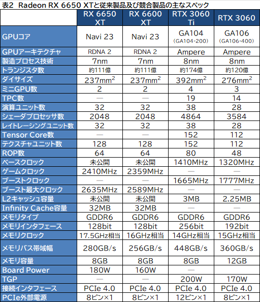 #010Υͥ/Radeon RX 6750 XT6650 XTо졣ASUSDUAL-RX6750XT-O12GפȡDUAL-RX6650XT-O8GפRTX 3070/3060Ȥǽõ