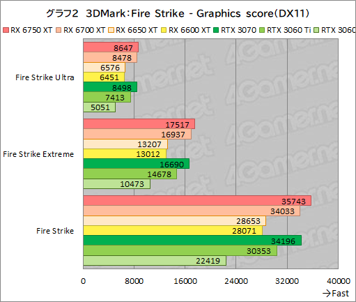 #032Υͥ/Radeon RX 6750 XT6650 XTо졣ASUSDUAL-RX6750XT-O12GפȡDUAL-RX6650XT-O8GפRTX 3070/3060Ȥǽõ