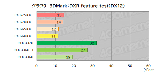 #039Υͥ/Radeon RX 6750 XT6650 XTо졣ASUSDUAL-RX6750XT-O12GפȡDUAL-RX6650XT-O8GפRTX 3070/3060Ȥǽõ