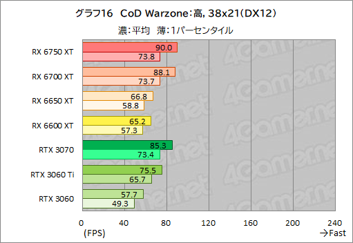 #046Υͥ/Radeon RX 6750 XT6650 XTо졣ASUSDUAL-RX6750XT-O12GפȡDUAL-RX6650XT-O8GפRTX 3070/3060Ȥǽõ