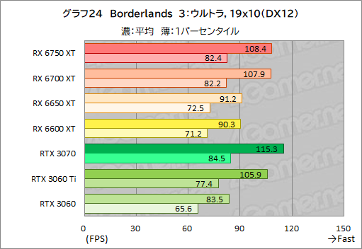 #054Υͥ/Radeon RX 6750 XT6650 XTо졣ASUSDUAL-RX6750XT-O12GפȡDUAL-RX6650XT-O8GפRTX 3070/3060Ȥǽõ