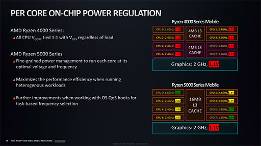 AMDΡPCRyzen 5000ץ꡼ξܺ٤餫ˡǽȾϤβǥΡPCؤκѤ