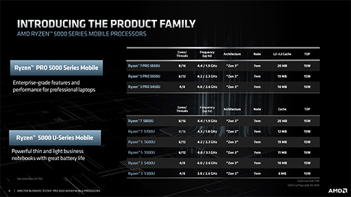 AMDZen 3ΥӥͥΡȸAPURyzen PRO 5000ץ꡼ȯɽIntelTiger Lakeȥԡ