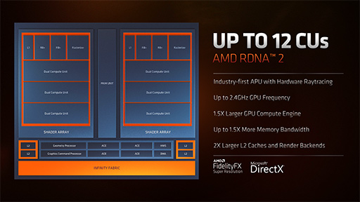 AMDΡPCAPURyzen 6000פΡPCGPURadeon RX 6000Sץ꡼ʤɤȯɽ