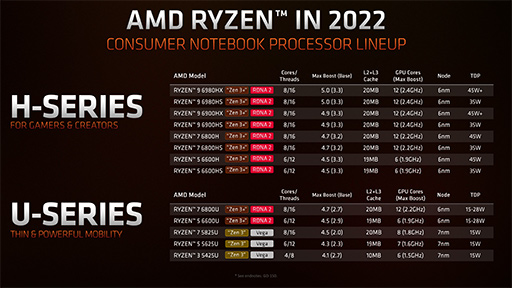 AMDΡPCAPURyzen 6000פΡPCGPURadeon RX 6000Sץ꡼ʤɤȯɽ