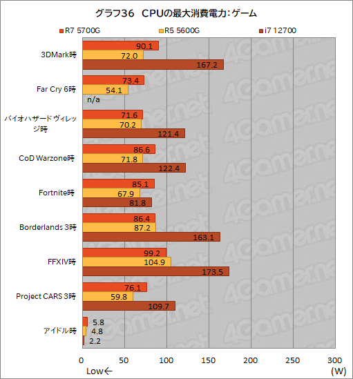 #048Υͥ/Ryzen 7 5700Gץӥ塼CPUȤ߹ޤ줿GPUǡɤΥϲŬ˥ץ쥤ǤΤ