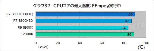 #052Υͥ/L3åܤΡRyzen 7 5800X3Dפϡ1216ΥϥCPU廊륲ǽͭΤ