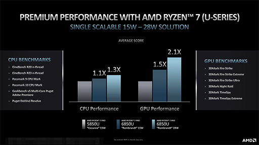 AMDӥͥΡPCAPURyzen PRO 6000 MobileפȯɽZen 3CPURDNA 2緿GPU˺