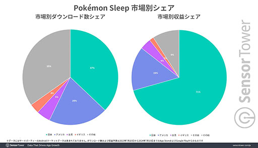 Pokémon SleepסλԾܤǡΥƥ֥桼ʿѤ100ʾ塣Sensor TowerݡȤ