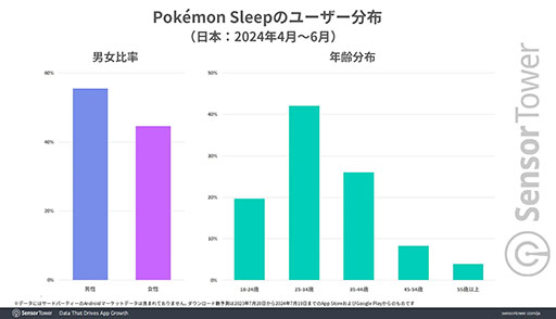 Pokémon SleepסλԾܤǡΥƥ֥桼ʿѤ100ʾ塣Sensor TowerݡȤ