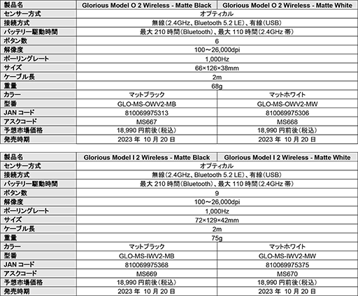 Glorious̥磻쥹ޥModel O 2 WirelessסModel I 2 Wirelessפ1020ȯ