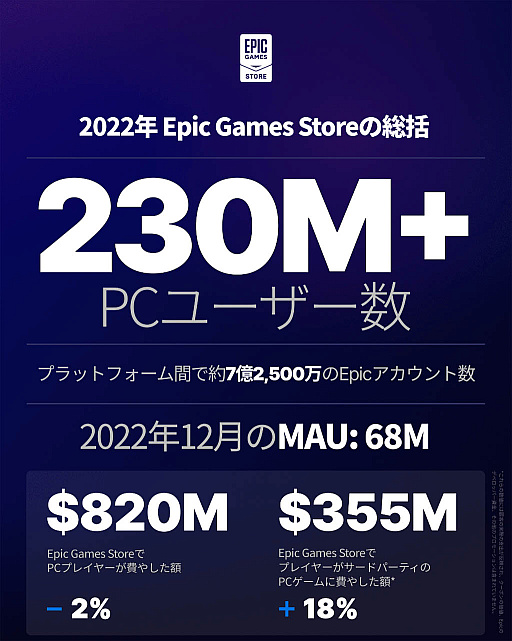 Steamʪ­ʤ줫ϤEpic Gamesȥ̵轵ۿ