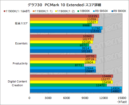 #040Υͥ/11CoreCore i9-11900Kץӥ塼Rocket Lake-SRyzen 9 5950X/5900Xȥǽ廊CPUʤΤ