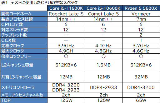 #007Υͥ/6CPUзӥ塼Core i5-11600KСRyzen 5 5600Xס˸6CPUϤɤä