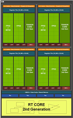 ʤ3DGEGeForce RTX 30꡼Υƥõ롣CUDA Core̤RT Coreιǽܤ