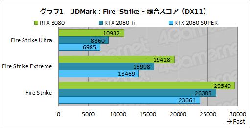 #028Υͥ/GeForce RTX 3080 Founders Editionץӥ塼AmpereΥϥGPURTX 2080 Ti򤢤̤ǰݤ