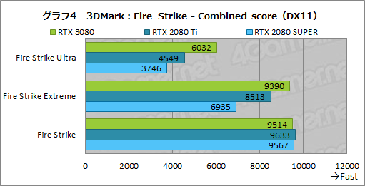 #031Υͥ/GeForce RTX 3080 Founders Editionץӥ塼AmpereΥϥGPURTX 2080 Ti򤢤̤ǰݤ