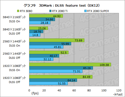 #036Υͥ/GeForce RTX 3080 Founders Editionץӥ塼AmpereΥϥGPURTX 2080 Ti򤢤̤ǰݤ