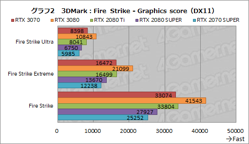 #020Υͥ/GeForce RTX 3070 Founders Editionץӥ塼RTX 2080 TiʤǽǾϤȲʤ㤤ͥ줿GPU