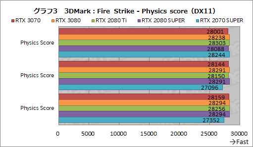 #021Υͥ/GeForce RTX 3070 Founders Editionץӥ塼RTX 2080 TiʤǽǾϤȲʤ㤤ͥ줿GPU