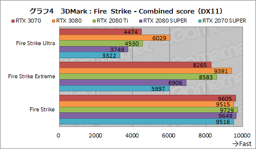 #022Υͥ/GeForce RTX 3070 Founders Editionץӥ塼RTX 2080 TiʤǽǾϤȲʤ㤤ͥ줿GPU